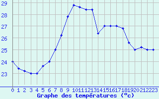 Courbe de tempratures pour S. Maria Di Leuca