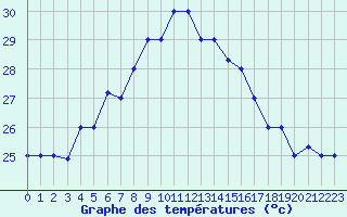 Courbe de tempratures pour Alexandria / Nouzha