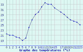 Courbe de tempratures pour Tlemcen Zenata