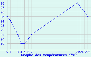 Courbe de tempratures pour St Catherine