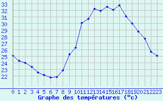 Courbe de tempratures pour Fiscaglia Migliarino (It)