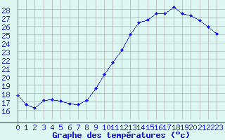 Courbe de tempratures pour Le Mesnil-Esnard (76)