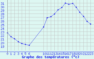 Courbe de tempratures pour Saint-Bonnet-de-Bellac (87)