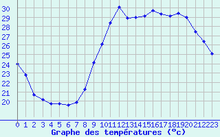 Courbe de tempratures pour Le Bourget (93)