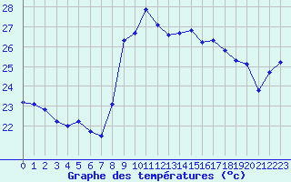 Courbe de tempratures pour Toulon (83)