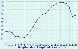 Courbe de tempratures pour Muret (31)