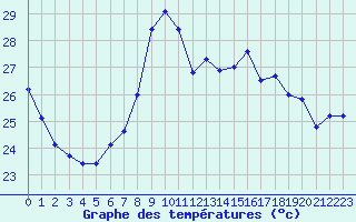 Courbe de tempratures pour Ile Rousse (2B)