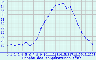 Courbe de tempratures pour Alistro (2B)