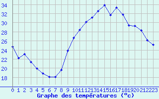 Courbe de tempratures pour Verneuil (78)