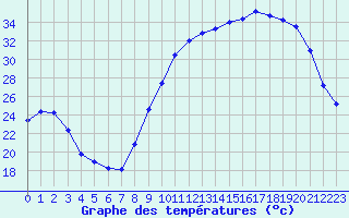 Courbe de tempratures pour Chteauroux (36)