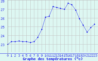 Courbe de tempratures pour Ile du Levant (83)