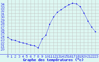 Courbe de tempratures pour Tauxigny (37)