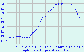 Courbe de tempratures pour Angliers (17)