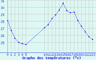 Courbe de tempratures pour Perpignan Moulin  Vent (66)