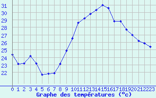 Courbe de tempratures pour Sanary-sur-Mer (83)
