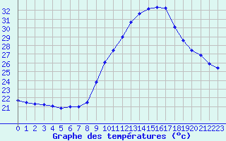 Courbe de tempratures pour Fiscaglia Migliarino (It)