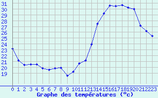 Courbe de tempratures pour La Chapelle-Montreuil (86)