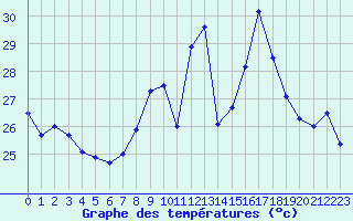Courbe de tempratures pour Nice (06)