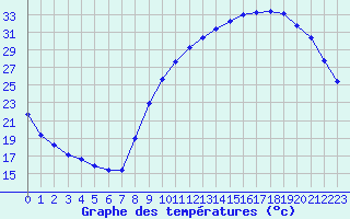 Courbe de tempratures pour Nonaville (16)