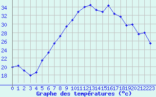 Courbe de tempratures pour Lahr (All)