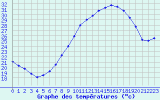 Courbe de tempratures pour Melle (Be)