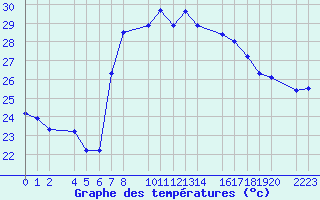 Courbe de tempratures pour guilas