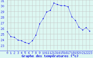 Courbe de tempratures pour Ste (34)