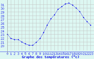 Courbe de tempratures pour Salon-de-Provence (13)