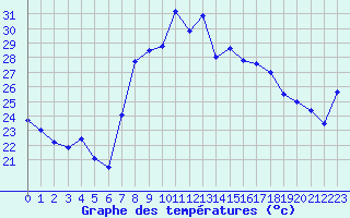 Courbe de tempratures pour El Arenosillo