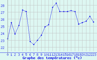 Courbe de tempratures pour Ile Rousse (2B)