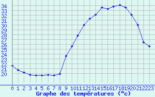 Courbe de tempratures pour Valence d