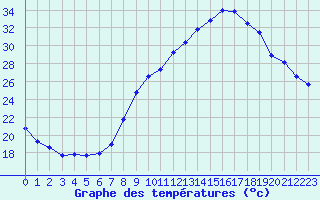 Courbe de tempratures pour Nmes - Courbessac (30)