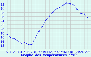 Courbe de tempratures pour Avord (18)