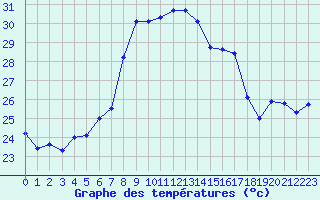 Courbe de tempratures pour S. Giovanni Teatino