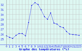Courbe de tempratures pour Adra