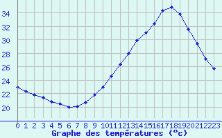 Courbe de tempratures pour Aouste sur Sye (26)