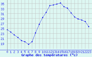 Courbe de tempratures pour Le Luc - Cannet des Maures (83)