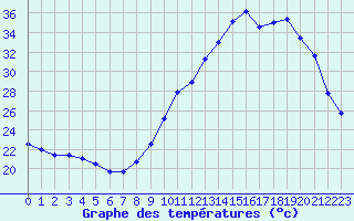 Courbe de tempratures pour Saint-Philbert-de-Grand-Lieu (44)