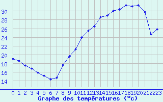 Courbe de tempratures pour Albi (81)