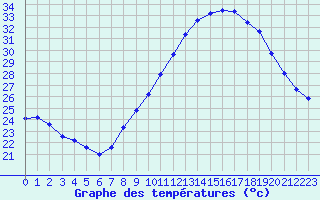 Courbe de tempratures pour Rochegude (26)