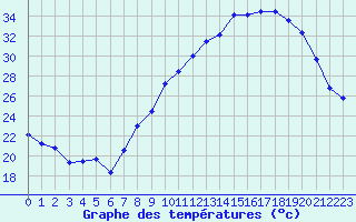 Courbe de tempratures pour Langres (52) 