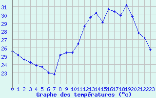 Courbe de tempratures pour Bziers Cap d