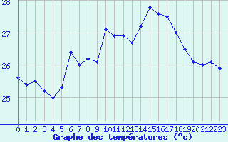 Courbe de tempratures pour la bouée 6100002