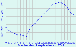 Courbe de tempratures pour Lyon - Saint-Exupry (69)