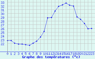 Courbe de tempratures pour Puissalicon (34)