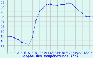 Courbe de tempratures pour Figari (2A)