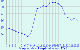 Courbe de tempratures pour Nice (06)