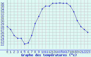 Courbe de tempratures pour Mecheria