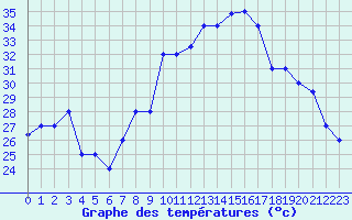 Courbe de tempratures pour Elbayadh