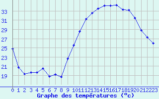 Courbe de tempratures pour Tours (37)